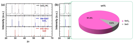 광소결 후 형성된 측정한 (a) XRD 결과, (b) SnO2 main peak 과 SnO main peak으로 분석한 SnO2/SnO 비율