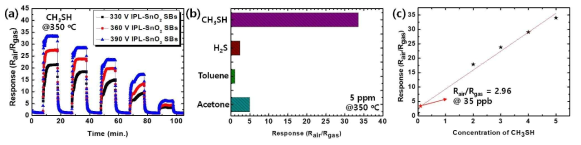 (a) 광소결 처리한 SnO2-SnO 복합 스피어의 350 oC에서 측정한 메틸머캅탄 감지 특성 평가 결과, (b) 4종 방해가스에 대한 메틸 머캅탄 선택성 결과 (c) 회귀분석을 이용한 메틸 머캅탄가스에 대한 limit of detection (LOD) 예측 결과