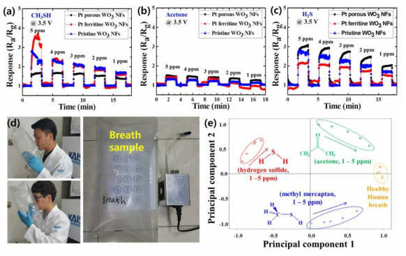 휴대폰 연동가능한 USB 타입 센서로 진행한 가스특성평가 결과 (a) 메틸 머캅탄 1-5 ppm, (b) 아세톤 1-5 ppm, (c) 황화수소 1-5 ppm, (d) 테들러백에 날숨 포집과정, (e) 주성분 분석을 통한 황화수소, 아세톤, 메틸머캅탄, 정상인 날숨의 패턴 인식 결과