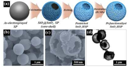 정전분사기법을 이용한 Pt 입자 촉매가 결착된 주석산화물 나노스피어 제작 및 형상
