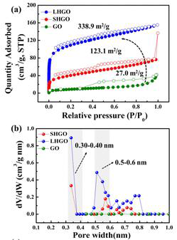 (a) 기공의 크기가 조절됨에 따라 변화하는 그래핀 산화물의 비표면적, (b) 평균 기공 크기가 더 큰 그래핀 산화물 (LHGO) 과 편균 기공 크기가 더 작은 그래핀 산화물 (SHGO) 간의 기공 크기별 부피 비교