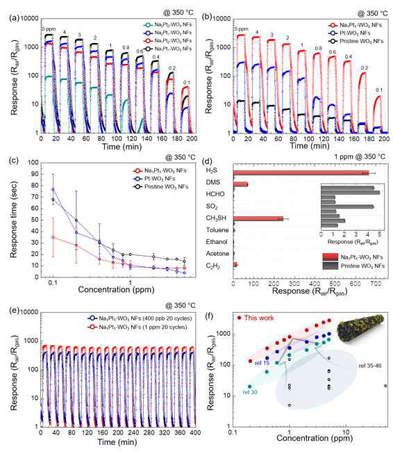 90 % RH에서 350 ℃ 조건에서 5–0.1 ppm 황화수소 반응성 그래프; (a) Na 또는 Pt 함량이 다양한 NaPt-WO3 나노섬유와 (b) WO3 나노섬유, Pt-WO3 나노섬유 및 Na1Pt1-WO3 나노섬유 비교. (c) 5–0.1 ppm 황화수소에 대한 WO3, Pt-WO3 및 Na1Pt1-WO3 나노 섬유의 응답 시간 그래프. (d) 9가지 다른 가스 분석물(1ppm 농도)에 대한 WO3 및 Na1Pt1-WO3의 선택성 그래프. (e) 1ppm 및 400ppb 황화수소의 20 사이클에 대한 Na1Pt1-WO3 나노섬유의 장기 신뢰성 테스트. (f) 기존 황화수소 탐지용 금속산화물에 대한 문헌 결과 비교