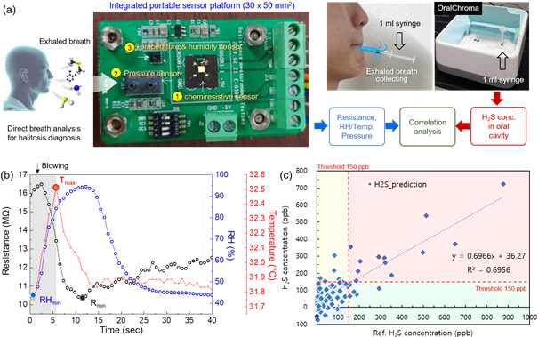 구취 진단을 위한 직접 호흡 분석. (a) 테스트 장치와 OralChroma 장비를 이용한 구강 내 황화수소 측정 모식도. 통합 센서 플랫폼의 노란색 원 1: NaPt-WO3 NFs 나노섬유, 2: 압력 센서, 3: 온도 및 습도 센서. (b) 피시험자의 대표 데이터; 실험 중 NaPt-WO3 나노섬유 센서의 저항(검은 색 선), 상대 습도(파란색 선) 및 온도(빨간색 선). (c) OralChroma(x 축)로 측정한 황화수소 농도와 피팅 모델 (y 축)에 의해 계산된 황화수소 농도 간의 상관 관계. 참양성, 거짓양성, 참음성, 거짓음성은 각각 빨간색 영역에 12 건, 노란색 영역에 6 건, 파란색 영역에 57 건, 녹색 영역에 5건 기록됨