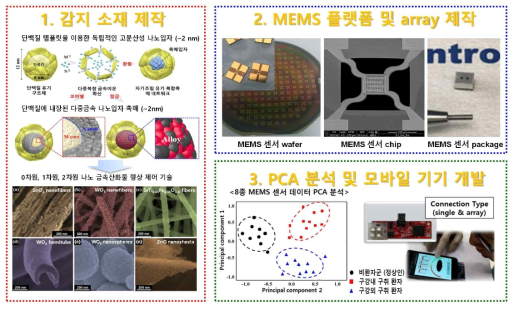 모바일 연동 가능한 구취 진단기기 개발 연구 개념도