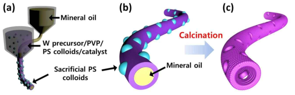 (a) 듀얼노즐을 이용한 전기방사 모식도. (b) 듀얼노즐 전기방사를 통하여 제작된 폴리스타이렌 콜로이드가 결착된 금속산화물/폴리머 복합 나노섬유. (c) 고온 열처리를 거쳐서 제작된 메크로 크기의 기공이 형성된 다공성 금속산화물 나노튜브