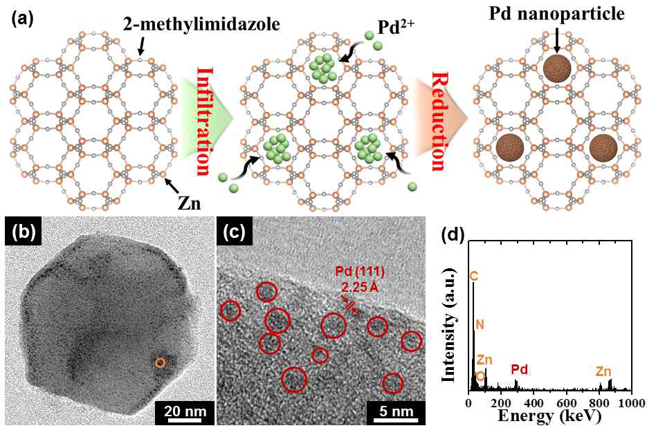 Pd 나노입자 촉매가 결착된 Zn 기반 금속유기구조체의 (a) 합성 모식도, (b, c) 투과전자현미경 이미지, 및 (e) 성분 분석 결과