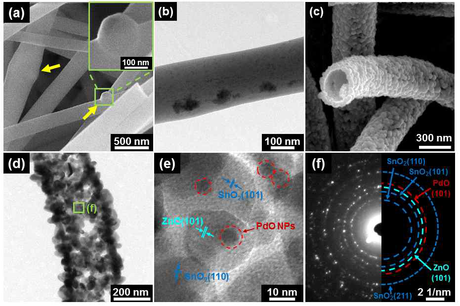 (a) Pd 결착된 ZIF-8을 포함하는 as-spun SnO2 나노섬유의 주사전자현미경 이미지, (b) Pd 결착된 ZIF-8을 포함하는 as-spun SnO2 나노섬유의 투과전자현미경 이미지, (c) PdO/ZnO 복합촉매가 결착된 SnO2 나노섬유의 주사전자현미경 이미지, (d and e) PdO/ZnO 복합촉매가 결착된 SnO2 나노섬유의 투과전자현미경 이미지, (f) Pd 나노입자 촉매가 결착된 Zn 기반 금속유기구조체의 전자회절 이미지