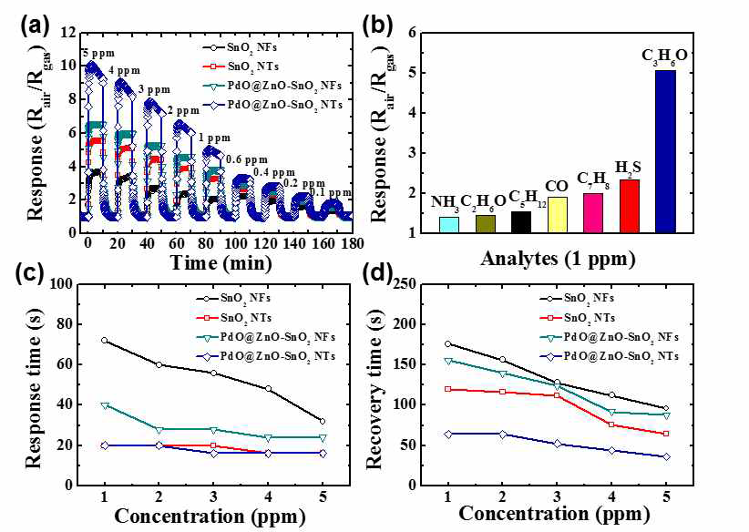 금속유기구조체 기반 PdO/ZnO 복합촉매가 결착된 SnO2 나노튜브의 감지 특성 (a) 400 ℃에서의 아세톤 감지 특성, (b) 7종 가스에 대한 선택성 특성 (1 ppm, 400 ℃), (c) 아세톤 감지시 반응속도 특성, (d) 아세톤 감지시 회복속도 특성