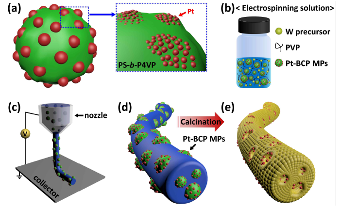 (a) Pt 촉매가 균일하게 분산된 블록코폴리머 콜로이드 템플레이드. (b) 텅스텐 전구체, 고분자 및 Pt 촉매가 균일하게 분산된 콜로이드를 활용한 전기방사 용액 합성. (c) 전기방사를 통한 나노섬유 제조. (d) Pt 촉매가 균일하게 분산된 콜로이드 템플레이드가 켤착된 텅스텐 전구체/고분자 복합 나노섬유. (e) 고온 열처리를 통한 Pt 촉매가 기공위치에 결착된 다공성 텅스텐산화물 나노섬유 제조