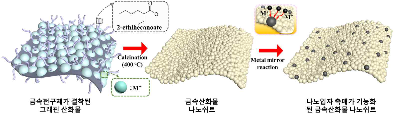 그래핀 산화물을 이용하여 주석산화물 나노쉬트를 형성하는 과정과, 금속나노입자 촉매를 금속산화물 표면에 기능화시키는 과정 모식도