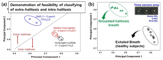 (a) 개발한 텅스텐 산화물 기반의 센서 어레이를 이용하여 구강외구취와 구강내구취를 구분한 주성분 분석 결과 (b) 실제 날숨과 황화수소 1ppm 포함된 구취 모의가스를 텅스텐 산화물 기반의 센서 어레이로 구분한 패턴분석결과