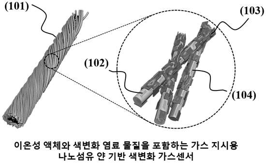 (101) 나노섬유 얀 방사를 통해 합성한 나노섬유 얀 기반 색변화 센서 모식도. (102) 고분자 나노섬유, (103) 납 아세테이트 색변화 염료, (104) 황화수소 가스 분자와 흡착할 수 있는 이온성 액체의 모식도