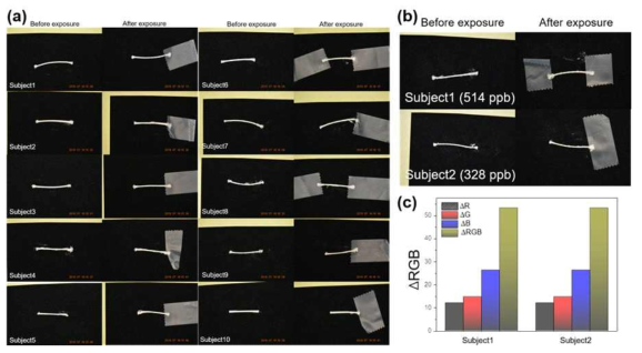 나노섬유 얀 기반 황화수소 센서를 활용한 구취 임상시험 결과. (a) 정상인 10명의 날숨을 나노섬유 얀 센서에 노출 전/후의 사진 이미지, (b) 구취환자 2명의 날숨을 각각 나노섬유 얀 센서에 노출 전/후의 사진 이미지, (c) 날숨 노출 전/후의 사진이미지 분석을 통한 RGB 변화량 그래프
