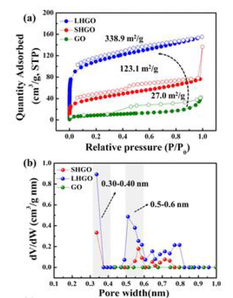(a) 기공의 크기가 조절됨에 따라 변화하는 그래핀 산화물의 비표면적, (b) 평균 기공 크기가 더 큰 그래핀 산화물 (LHGO) 과 편균 기공 크기가 더 작은 그래핀 산화물 (SHGO) 간의 기공 크기별 부피 비교