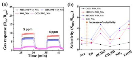 각각 다르게 기공이 조절된 그래핀산화물 거름막을 적용시킨 가스센서의 (a) 황화수소 감지 성능 비교, (b) 황화수소 대비 타 기체 선택성 비교