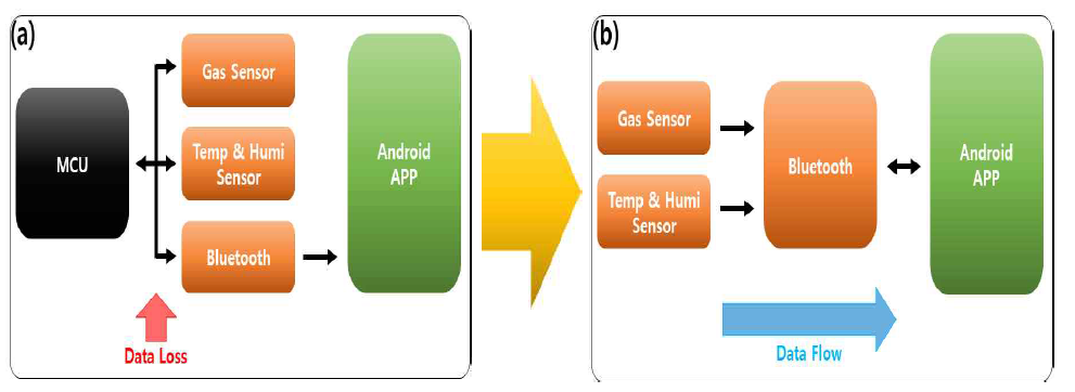 (a) 기존 구취측정기 데이터 흐름, (b) 개선된 구취측정기의 데이터 흐름