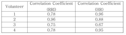 Correlation Coefficient of RR-Interval and Heartrate
