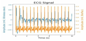 Signal plot with different, signal of proposed device (dash blue line), signal of ECG100C (orange line)
