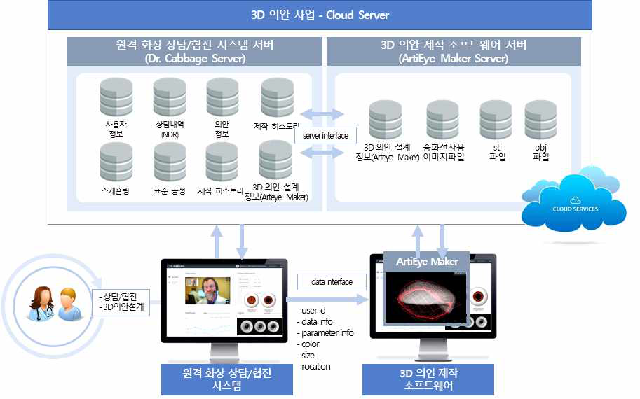 ３D의안 소프트웨어 연동 구성도