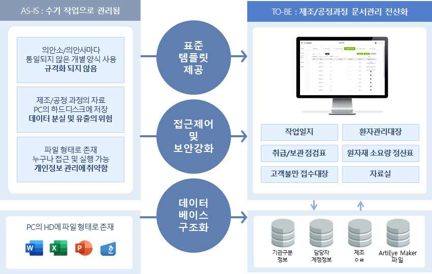 의안소 제조/공정 과정 전산화 기능 개발 성과