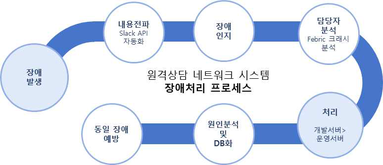 원격상담 네트워크 시스템 장애처리 프로세스