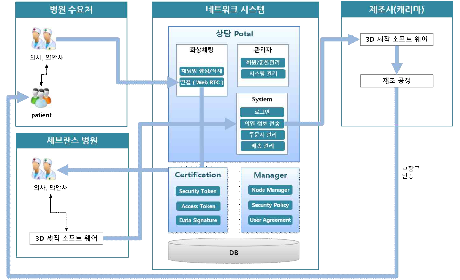 원격 상담 시스템 연동 구성도