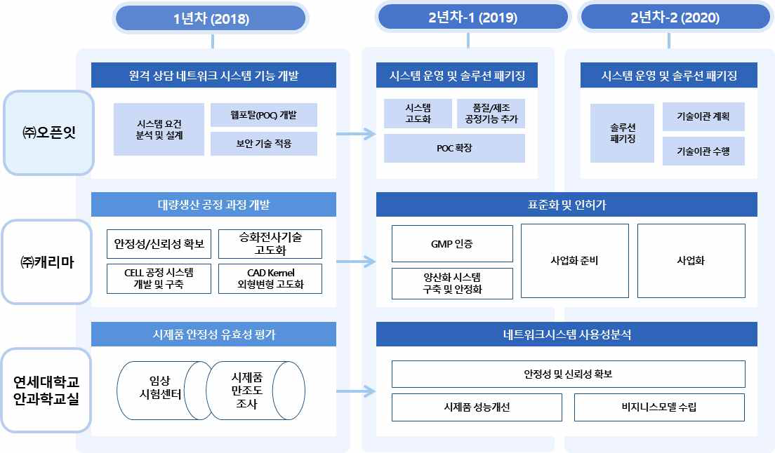 연차별 개발 연구 내용 간략 구성도