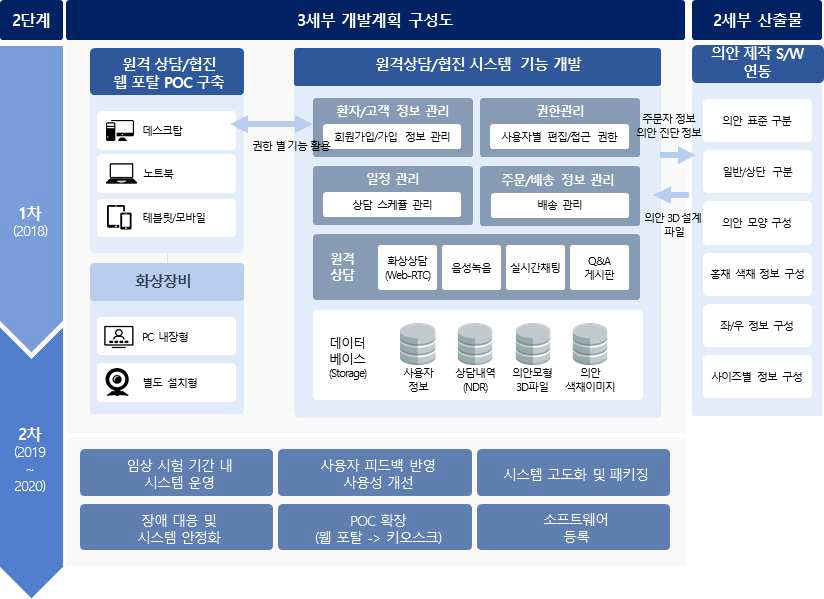 3세부, ㈜오픈잇 연구개발 내용 상세