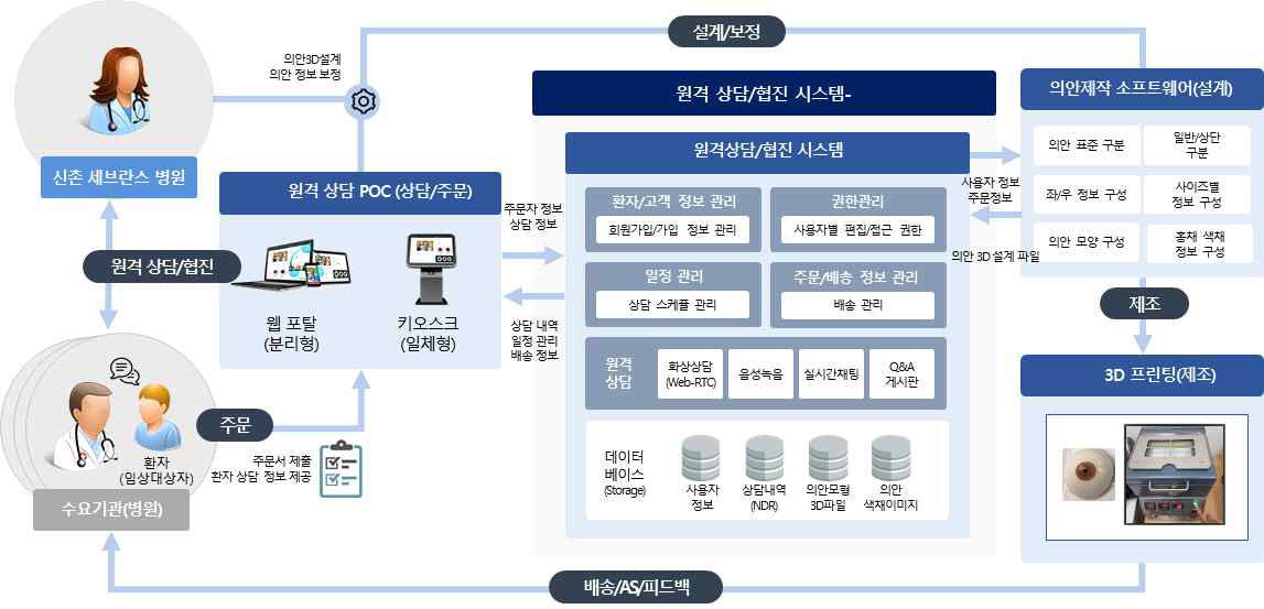 원격 상담/협진　시스템 개발 구성도