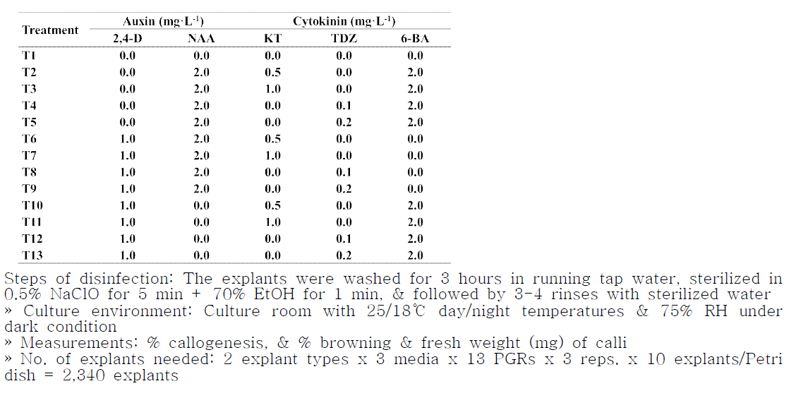 Combinations of PGR & their concentrations used