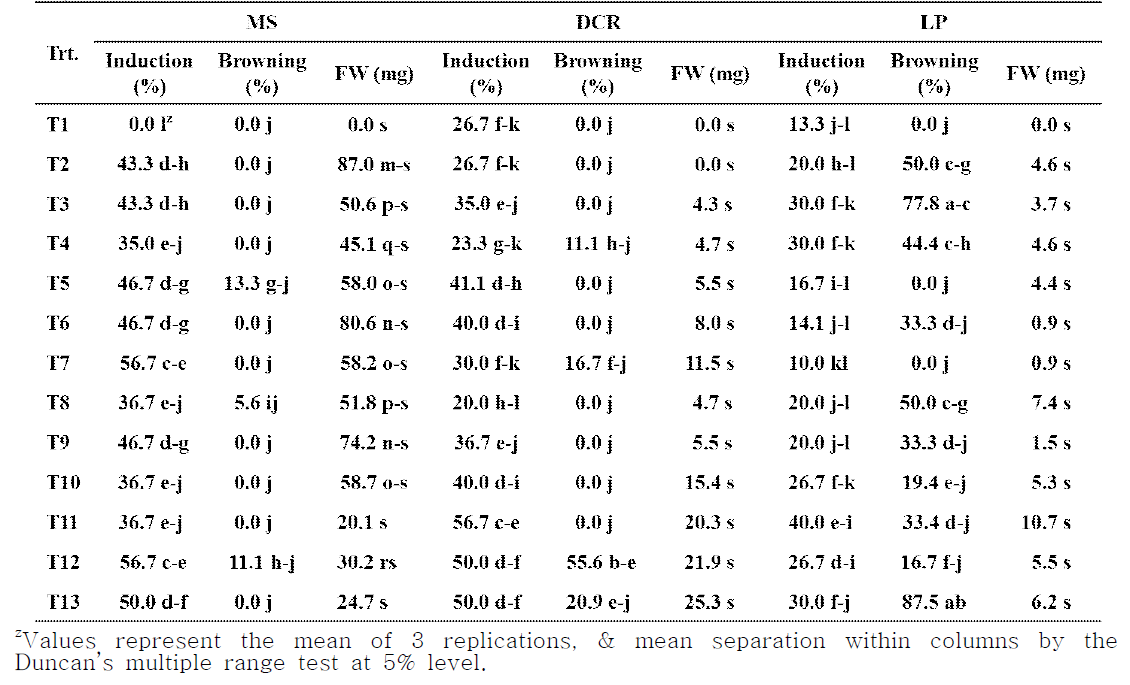 Induction, browning, & fresh weight (FW) of calli from the needle explant on MS, DCR, or LP medium after 4 or 8 (FW) weeks of culture