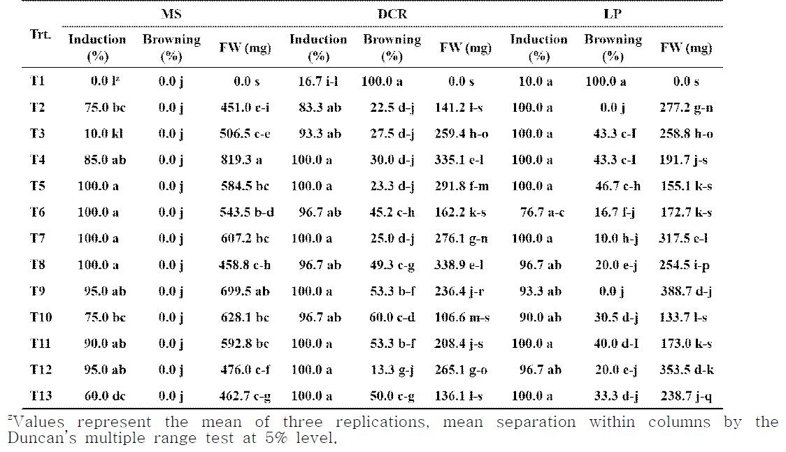 Induction, browning, & fresh weight (FW) of calli from the stem segment explant on MS, DCR, or LP medium after 4 or 8 (FW) weeks of culture