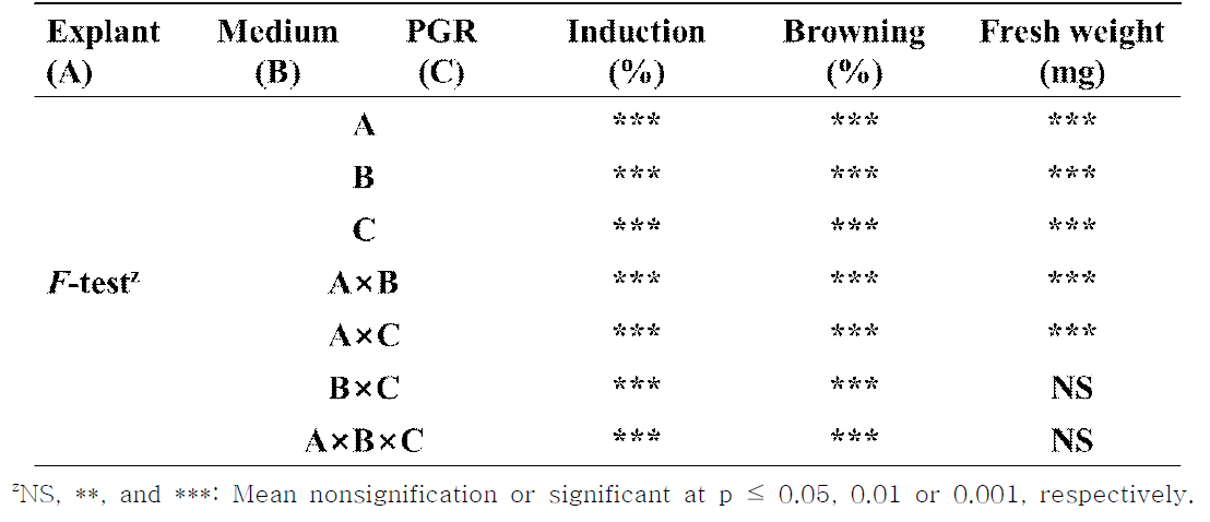 Results of F-test for induction, browning, & fresh weight of calli as affected by the explant, medium, & PGR