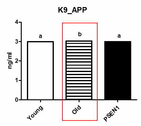 ELISA 분석을 통한 실험군에 따른 canine Tau 발현 농도 비교 분석 결과. 그룹간에 유의적인 차이가 나는 경우, a,b,로 표기하였음 (p < 0.05). K9_APP: canine beta-amyloid precursor protein Young: 동일연령 비글 3두(mean ± SE), Old: 인지장애 노령견 2두(mean ± SE), PSEN1: PSEN1 발현 비글(mean ± SE)