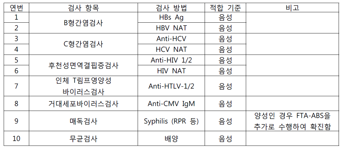 기증자 적합성(Donor eligibility) 실험실 검사 항목 및 방법