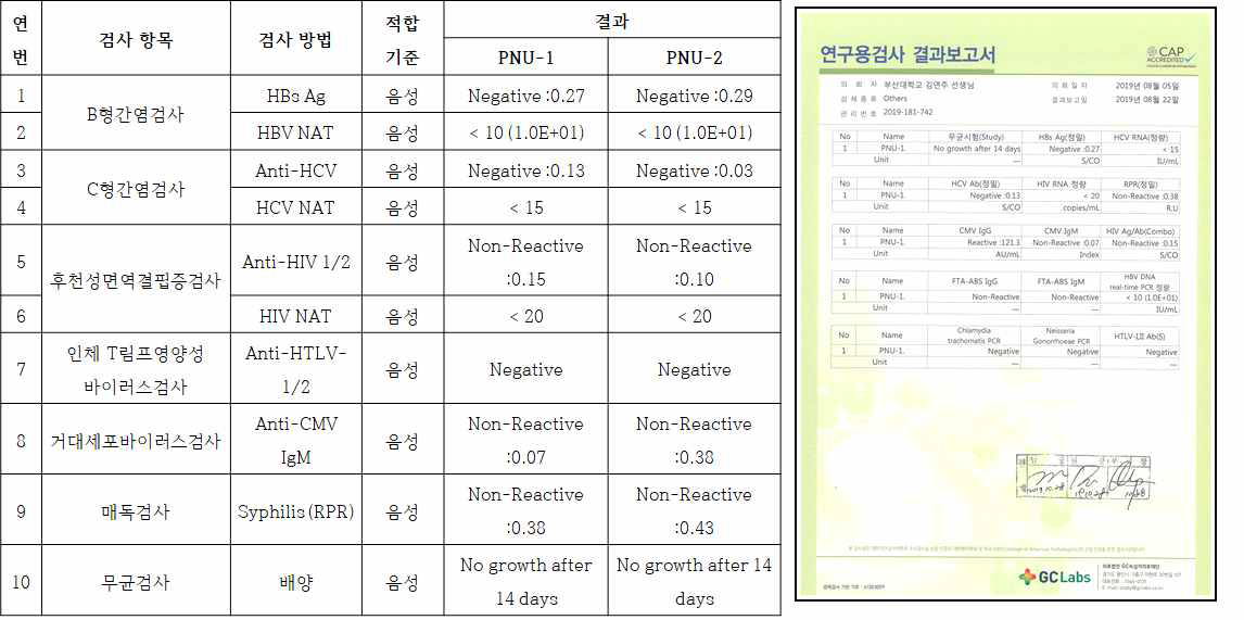 기증자 적합성 실험실 검사 결과