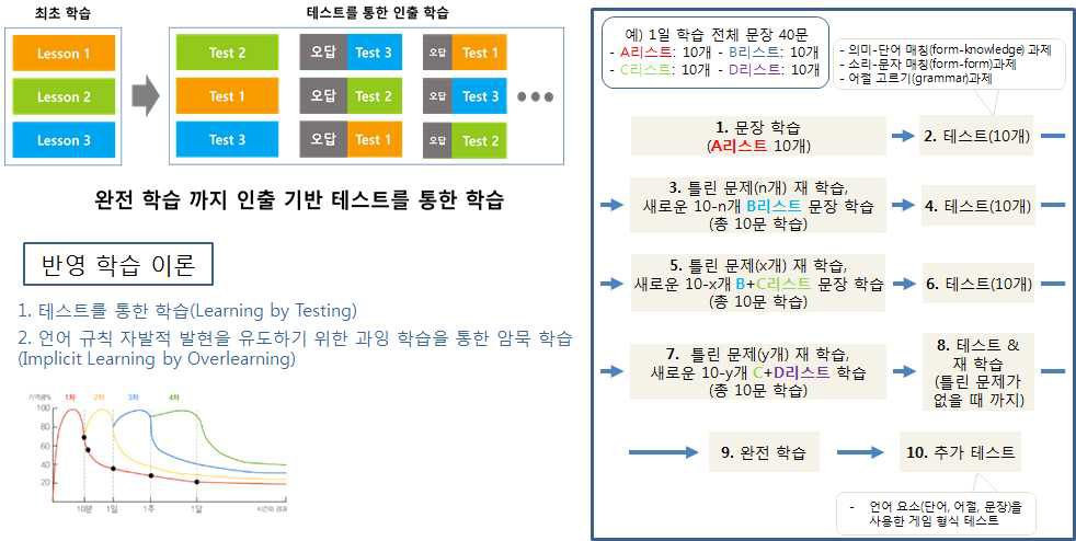 반영 학습에 따른 학습 시퀀스 모델