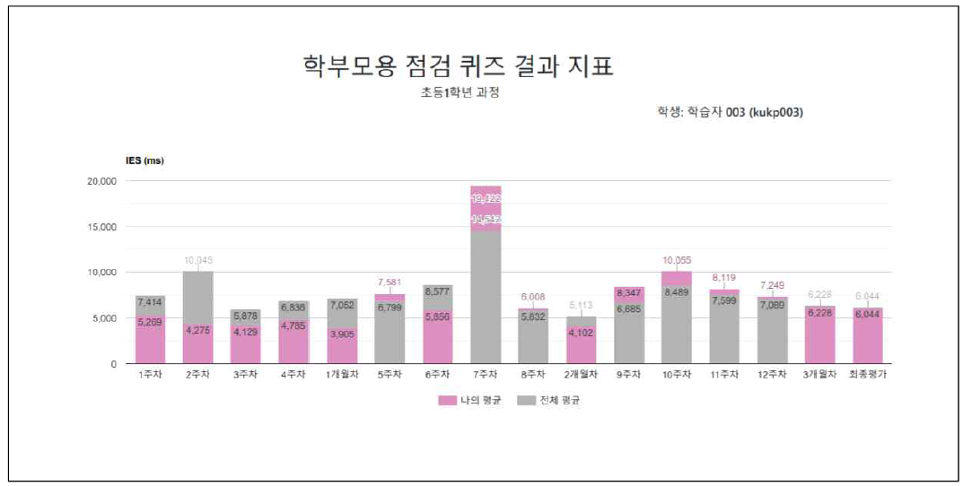 점검 퀴즈 결과 지표 (IES 기준)