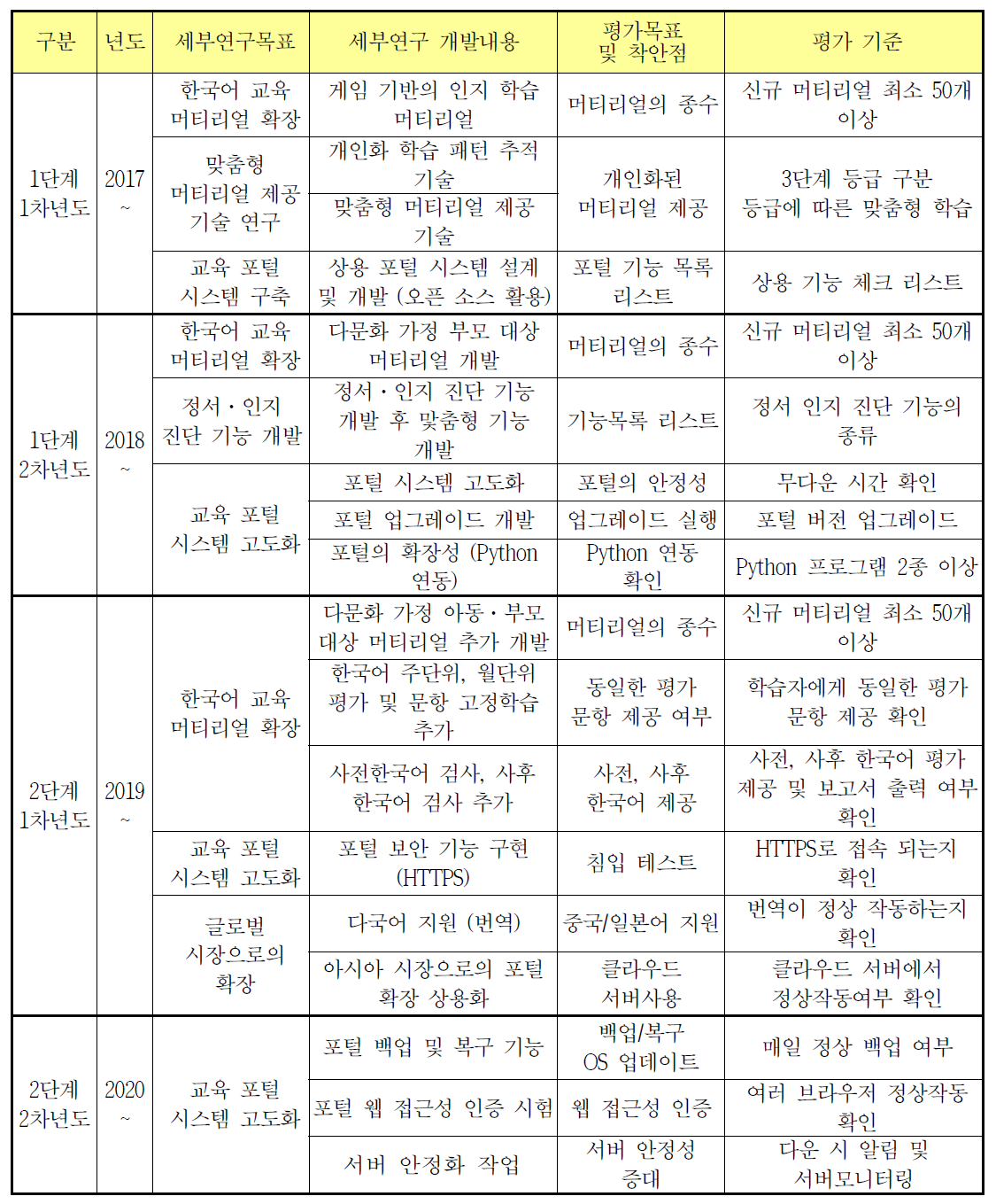 과제별 연구개발 목표