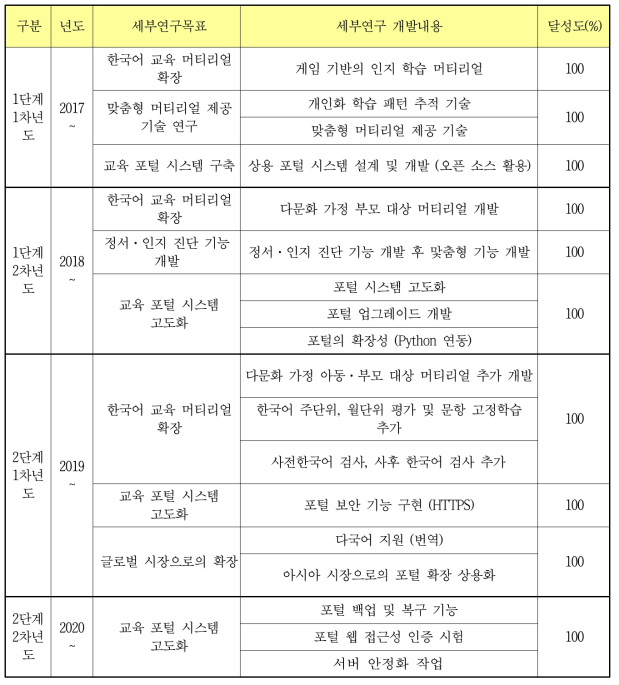 연구개발목표의 달성도