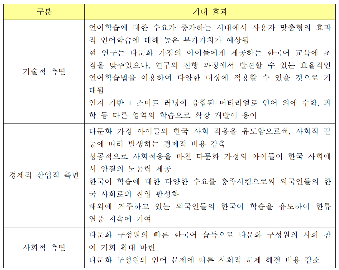 연구개발 결과의 기대효과