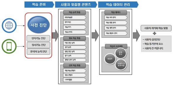 연구 개발의 목표