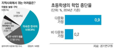 다문화 가정 지역사회 적응 문제점 현황