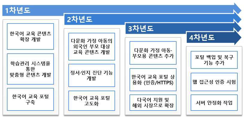 다년도 연차별 연구개발 목표