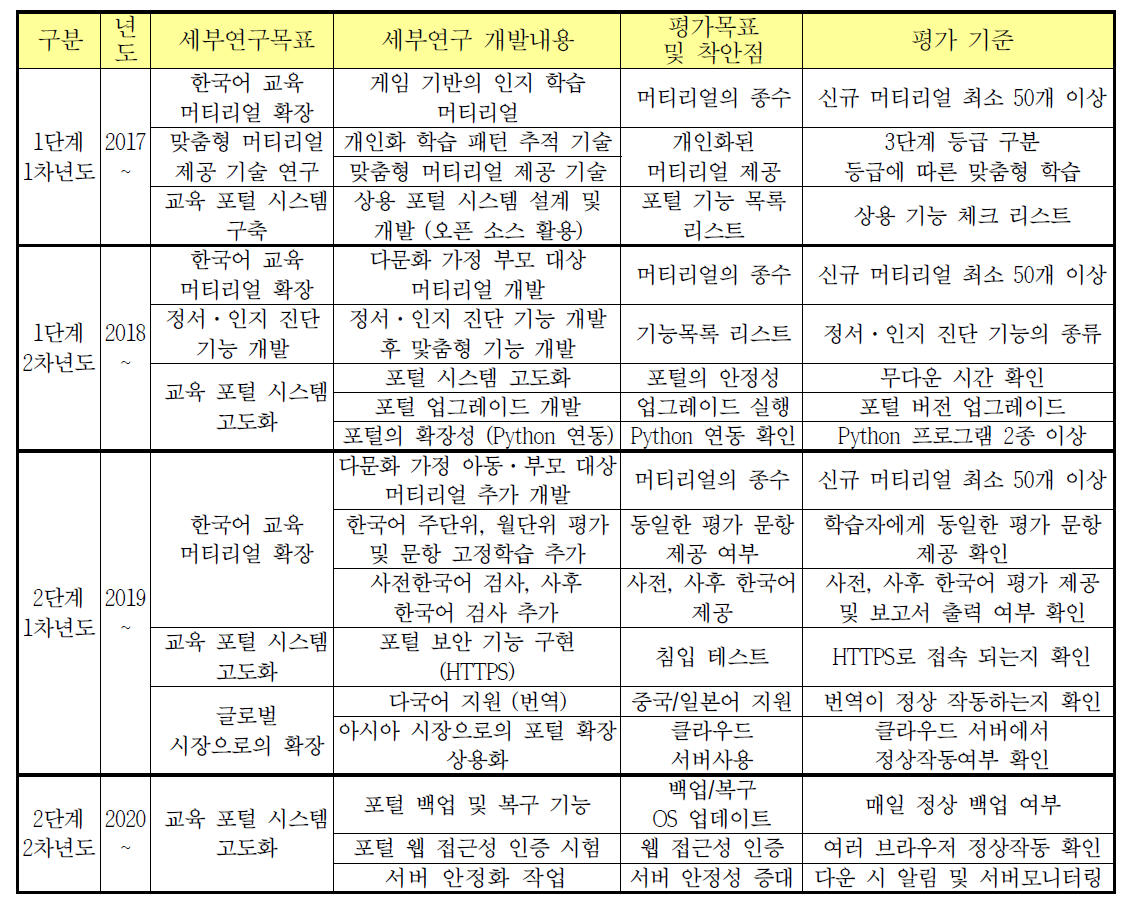 과제별 연구개발 목표