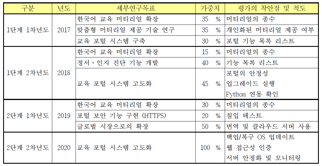 평가 착안점