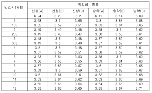 발효 단계별 pH 변화 양상