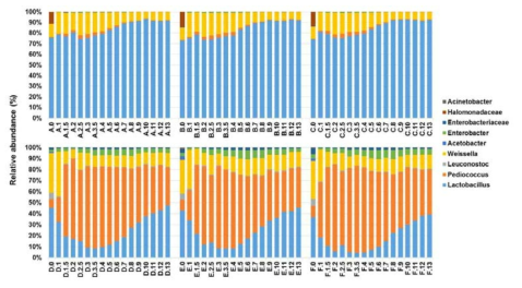 발효과정 중 세균 군집 변화 (Genus level)
