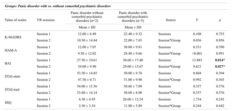 Results of repeated measures ANOVA on psychiatric scales across haptic-based multimodal feedback VR sessions and groups (comorbid psychiatric disease and pre-experience of VR)