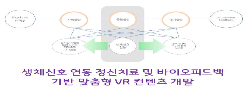 생체신호 연동 정신치료 및 바이오피드백 기반 맞춤형 VR 컨텐츠 개발